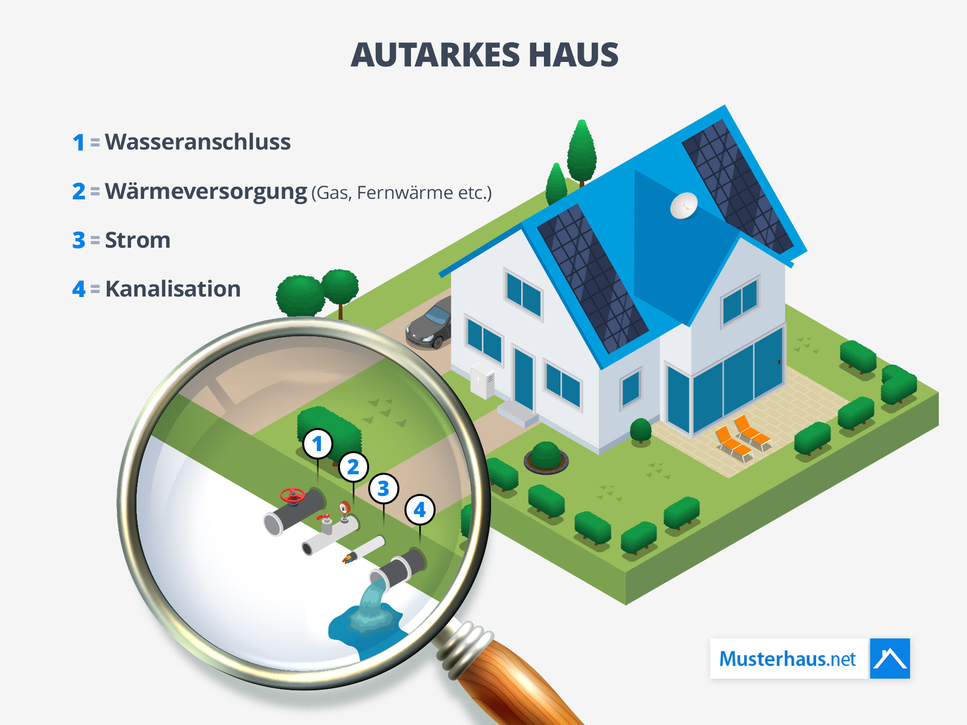 Autarkes Haus Musterhaus Net