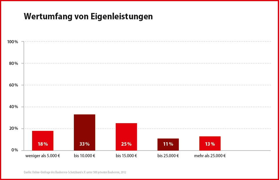 Balkendiagramm zur Wertumfrage von Eigenleistungen Balkendiagramm zur Wertumfrage von Eigenleistungen