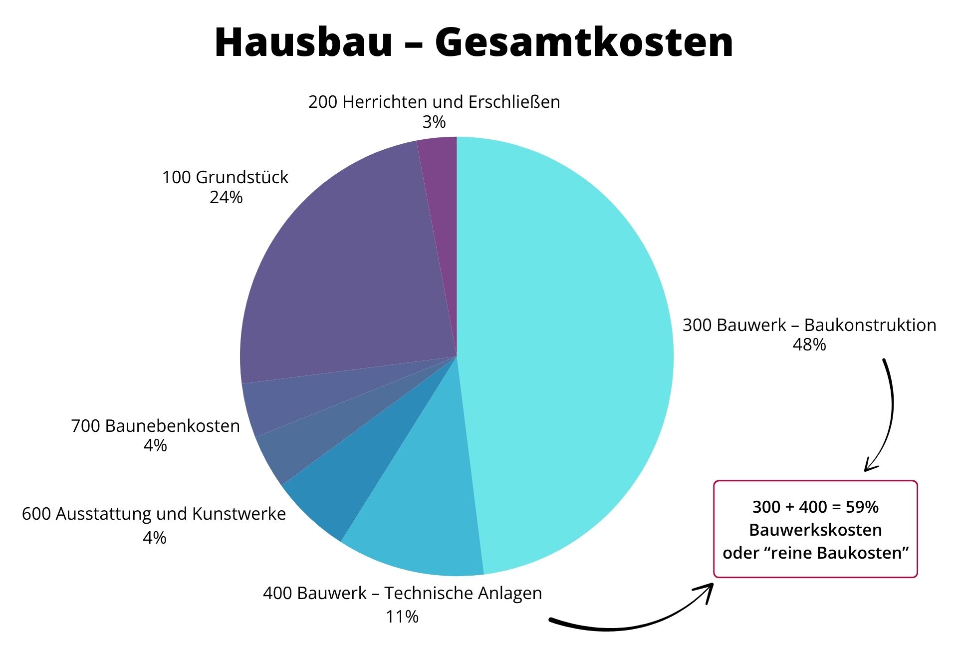 Hausbau-–-Gesamtkosten
