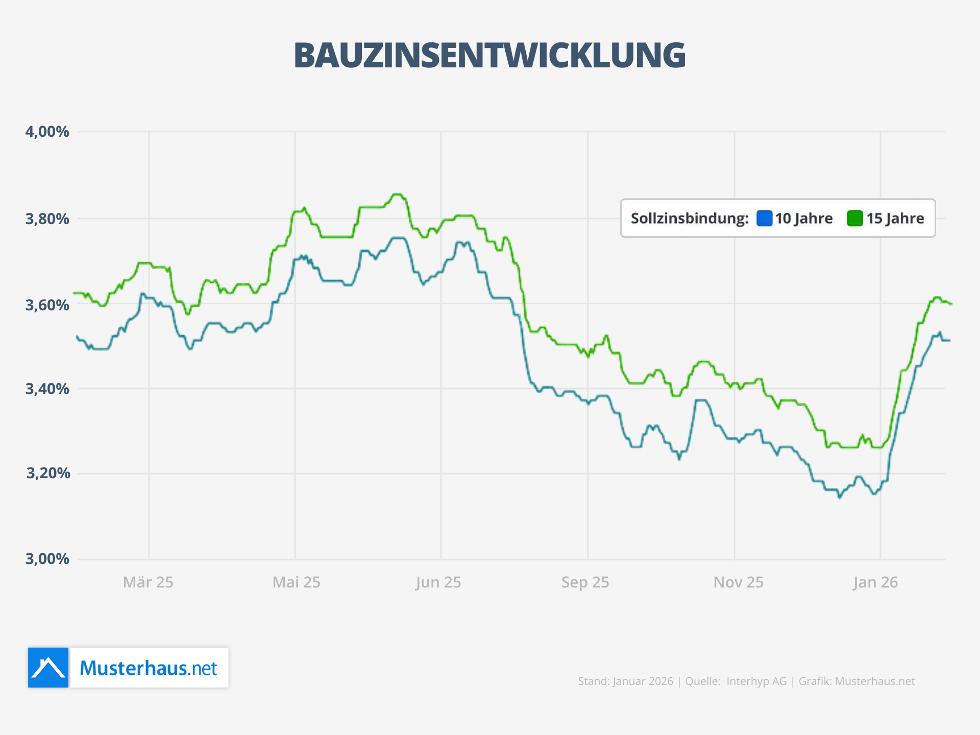 Bauzinsentwicklung 2025-2026