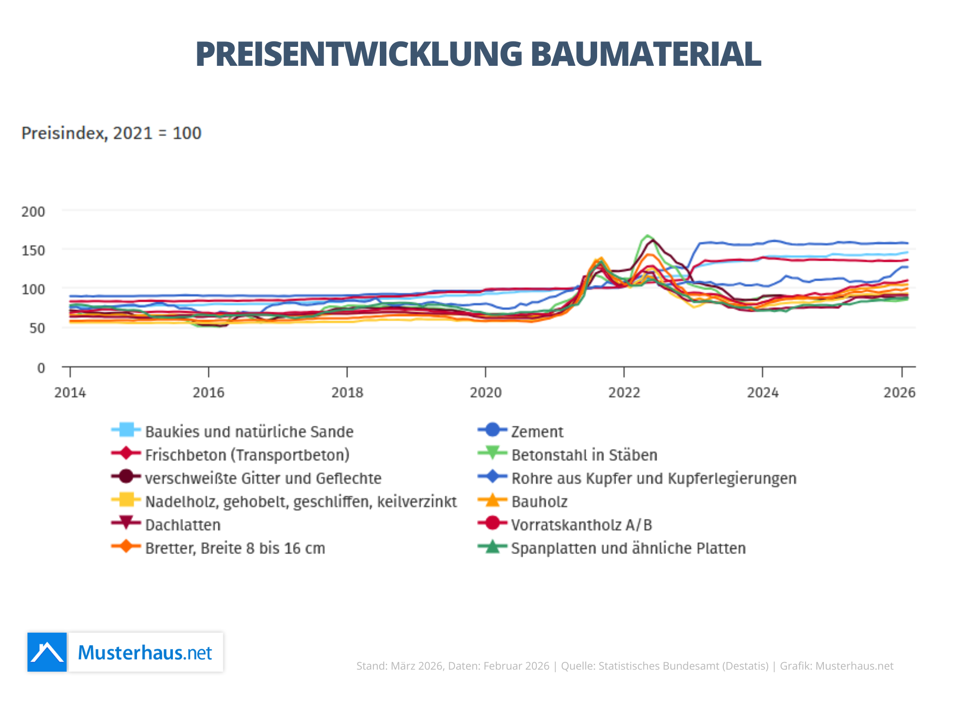 Baumaterial Preisentwicklung 2026
