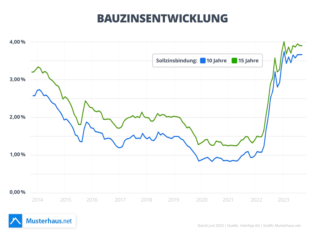 Bauzinsentwicklung Bauzinsentwicklung