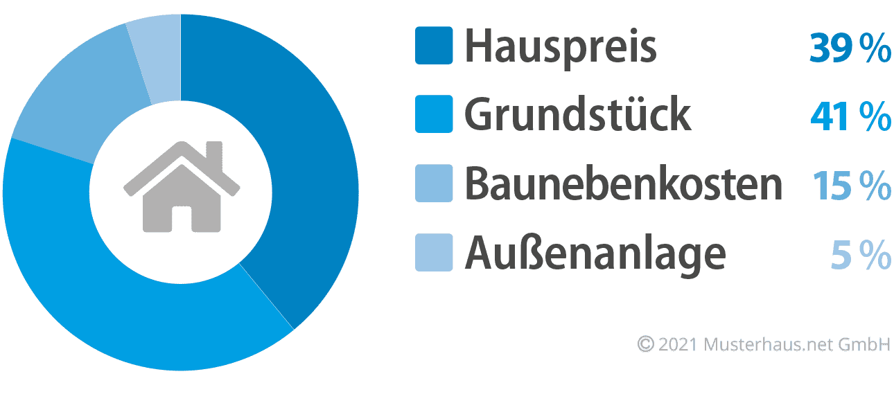 Kostenfaktoren beim Bau eines Bungalows - Beispiel 2