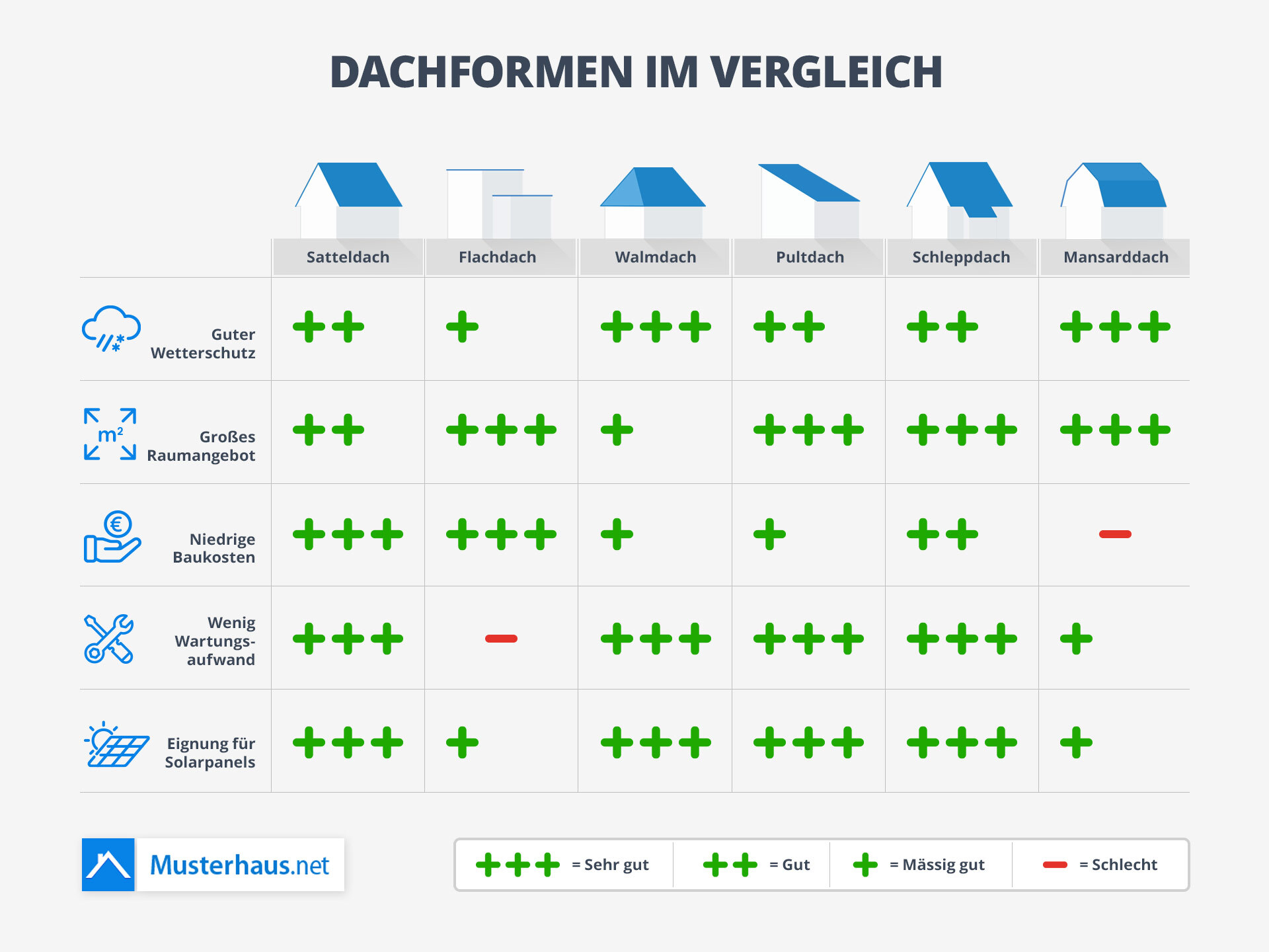Dachformen im Vergleich Dachformen im Vergleich