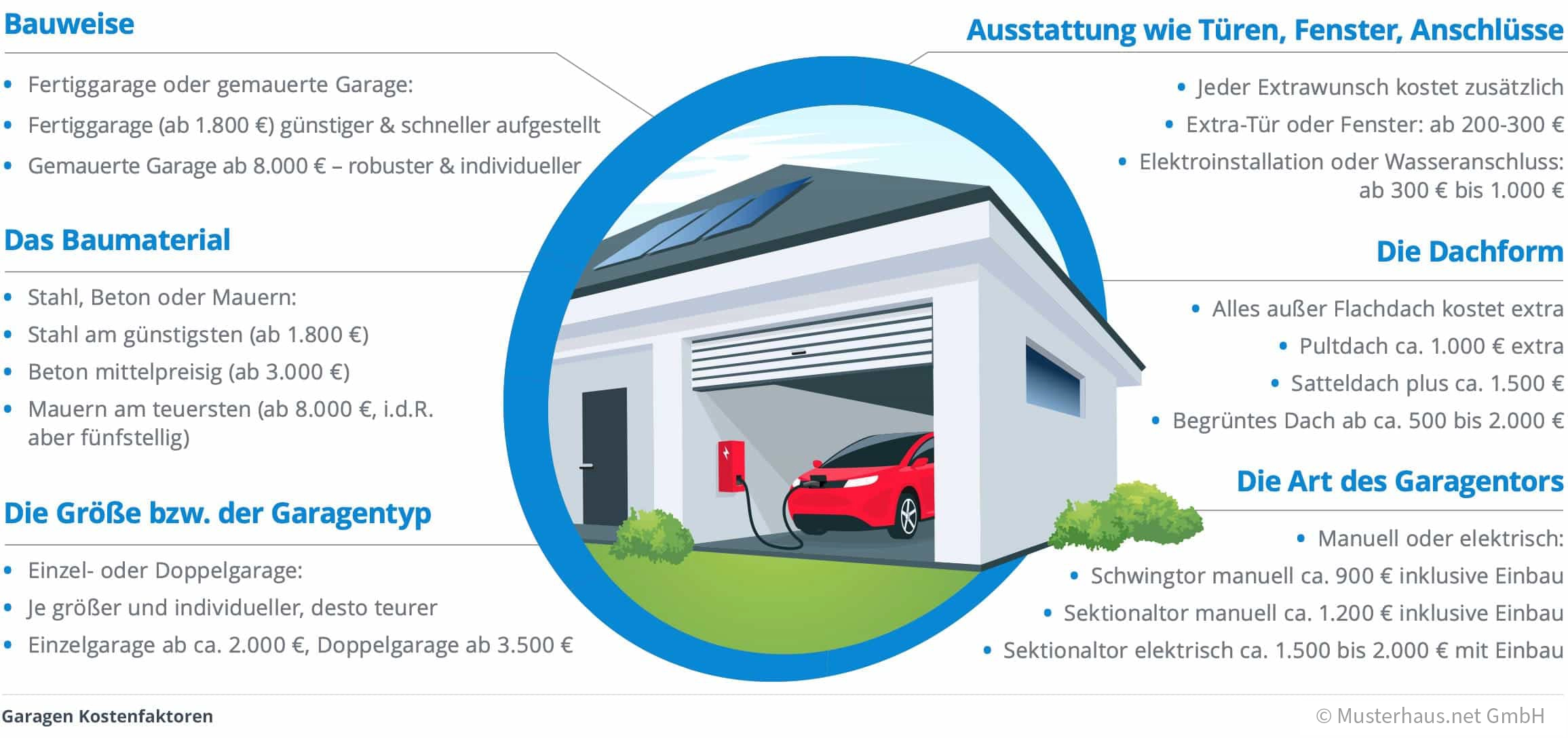 Infografik zu den Faktoren der Kosten einer Garage