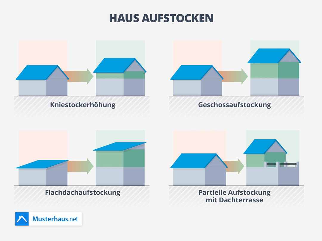 Kann man ein Haus einfach Aufstocken?