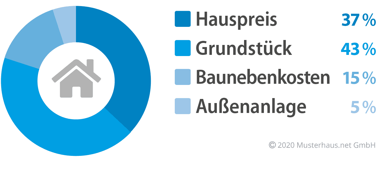 Kostenfaktoren beim Hausbau - Beispiel 3
