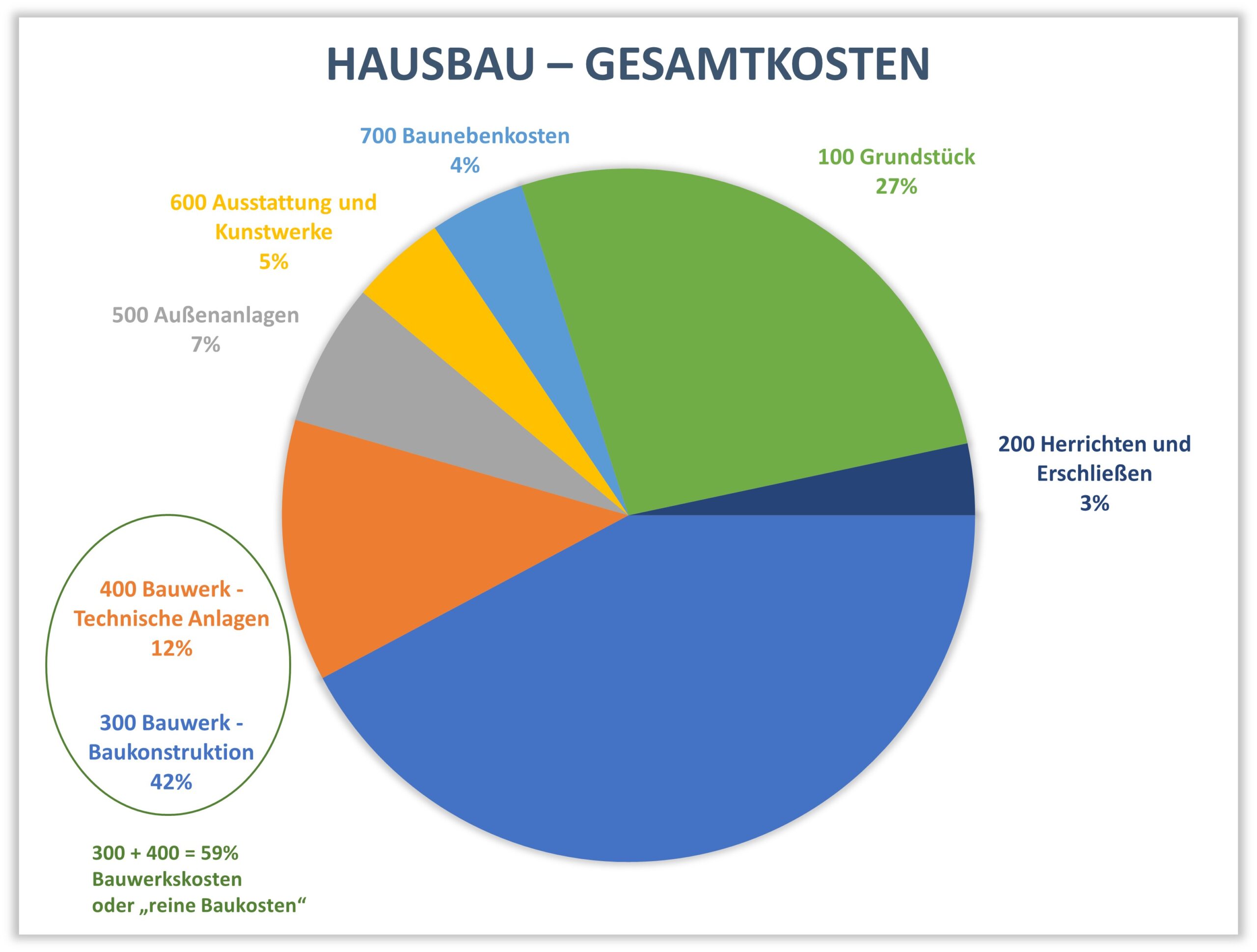 hausbau gesamtkosten