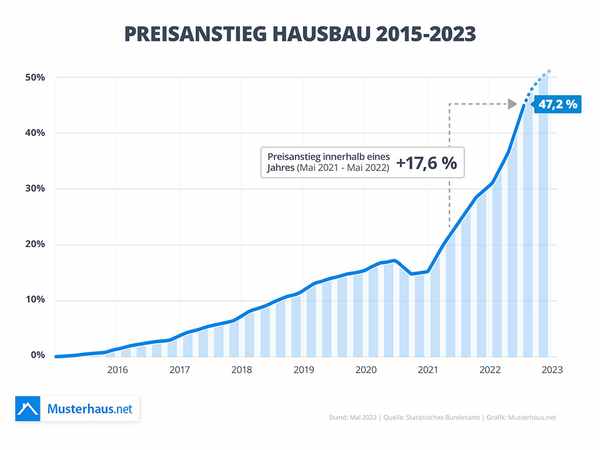 Preisentwicklung Hausbau 2022 Preisentwicklung Hausbau 2022