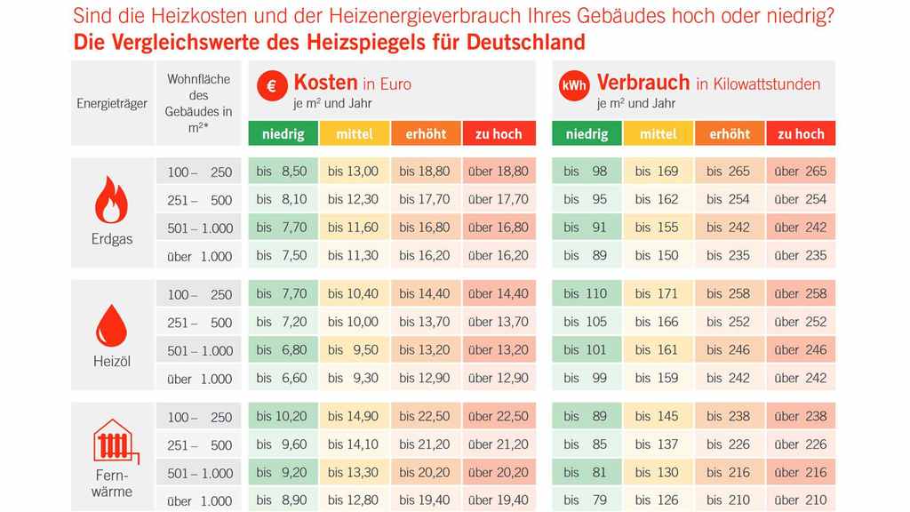 Heizspiegel 2017 – Tabelle Heizspiegel 2017 – Tabelle