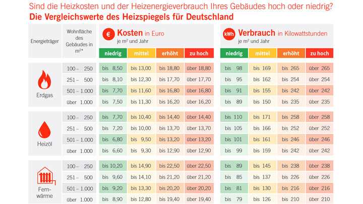 Heizspiegel 2017 – Tabelle Heizspiegel 2017 – Tabelle