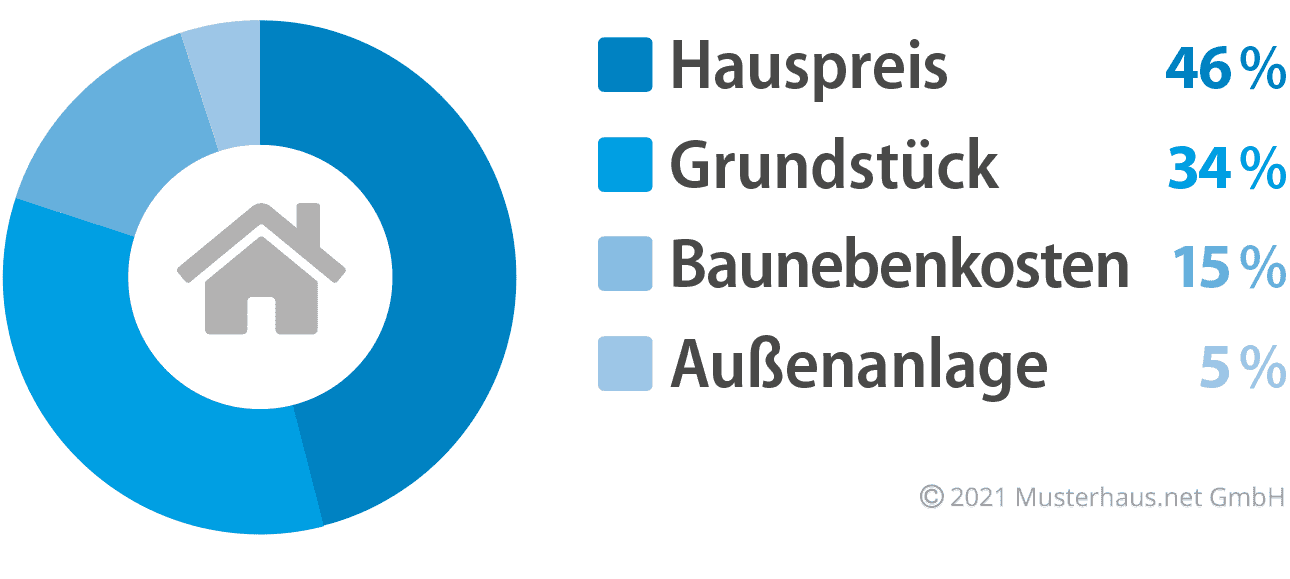 Kostenfaktoren beim Bau eines Holzhauses - Beispiel 1