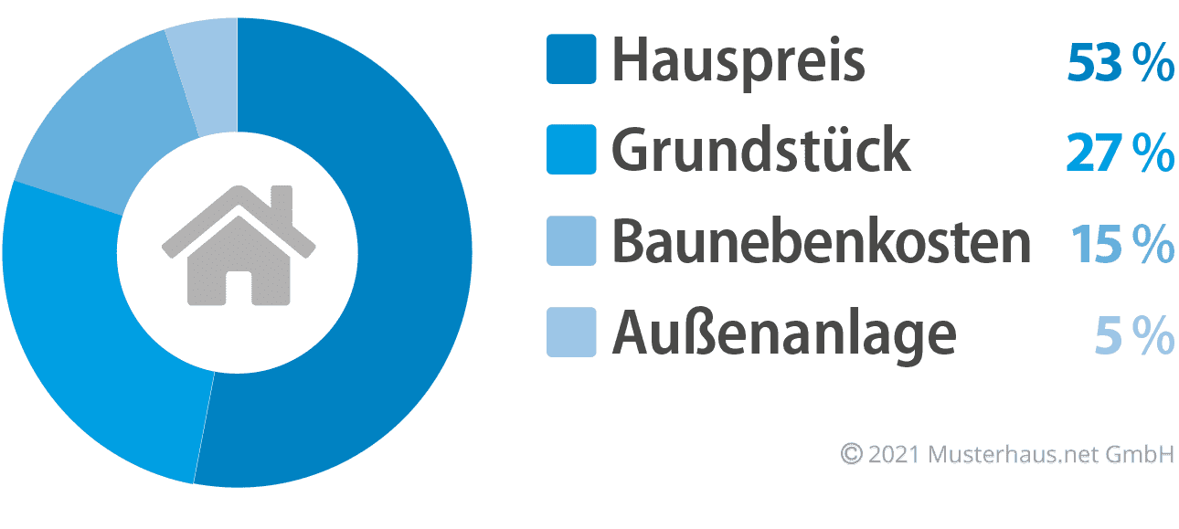 Kostenfaktoren beim Bau eines Holzhauses - Beispiel 2