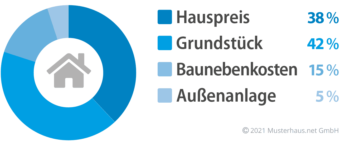 Kostenfaktoren beim Bau eines Holzhauses - Beispiel 3
