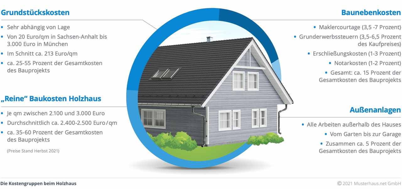Kostengruppen beim Hausbau