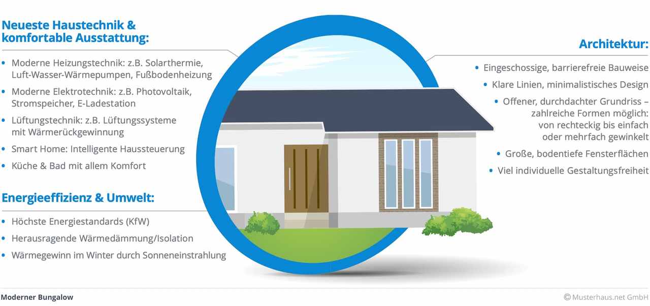 Eigenschaften eines modernen Bungalow - Infografik