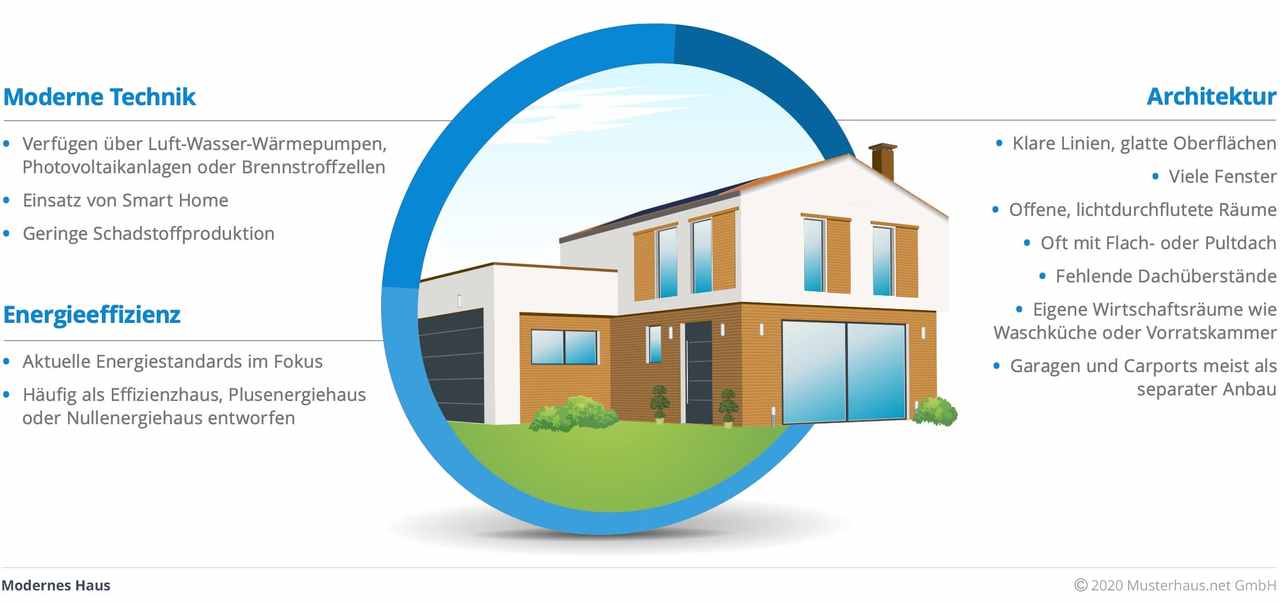 Übersicht modernes Haus