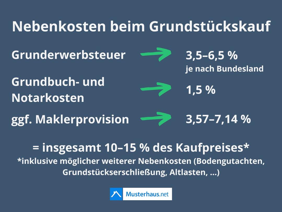 Nebenkosten Grundstückskauf Nebenkosten Grundstückskauf