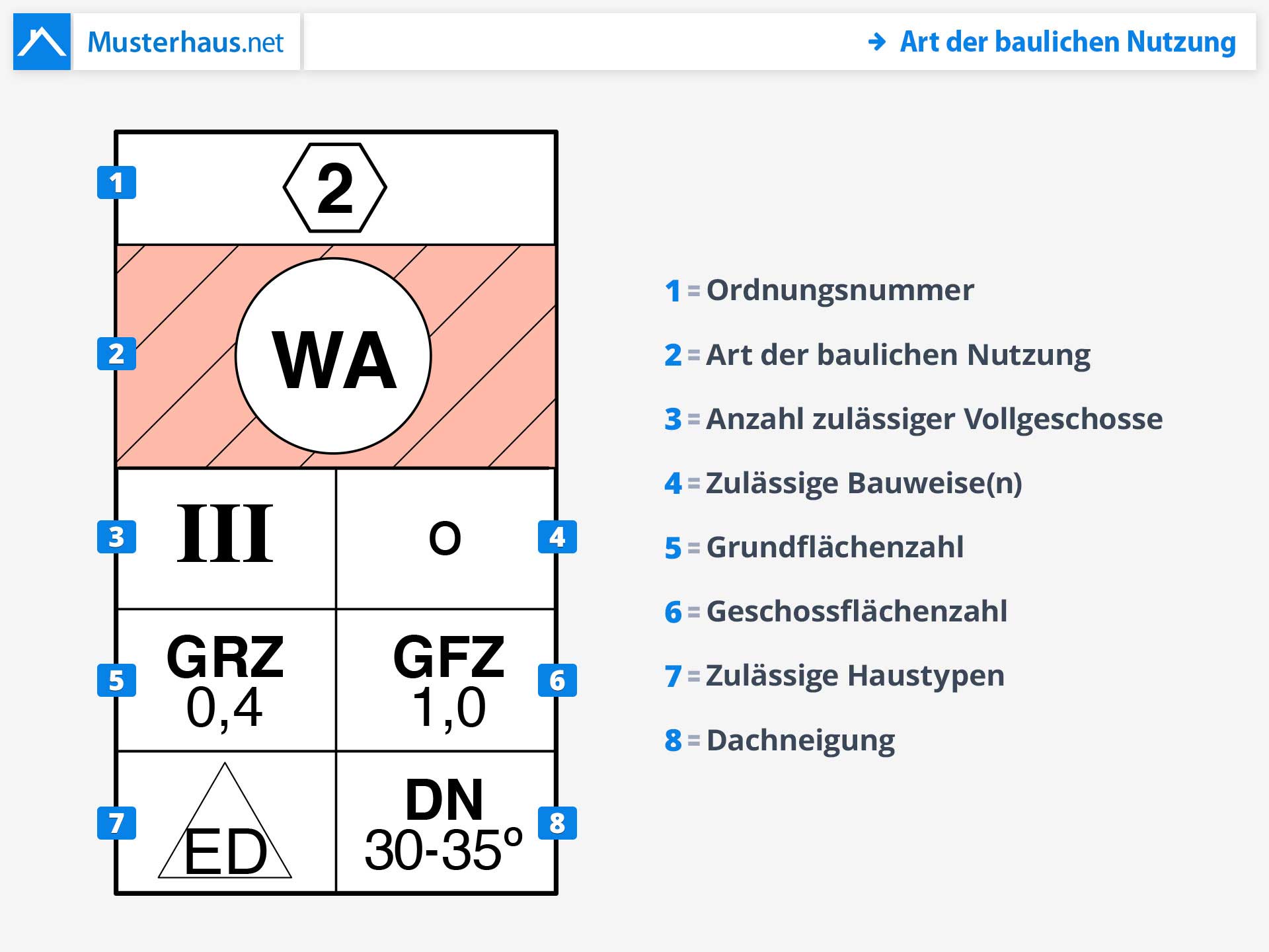 Den Bebauungsplan Lesen Und Verstehen- Der Große Ratgeber