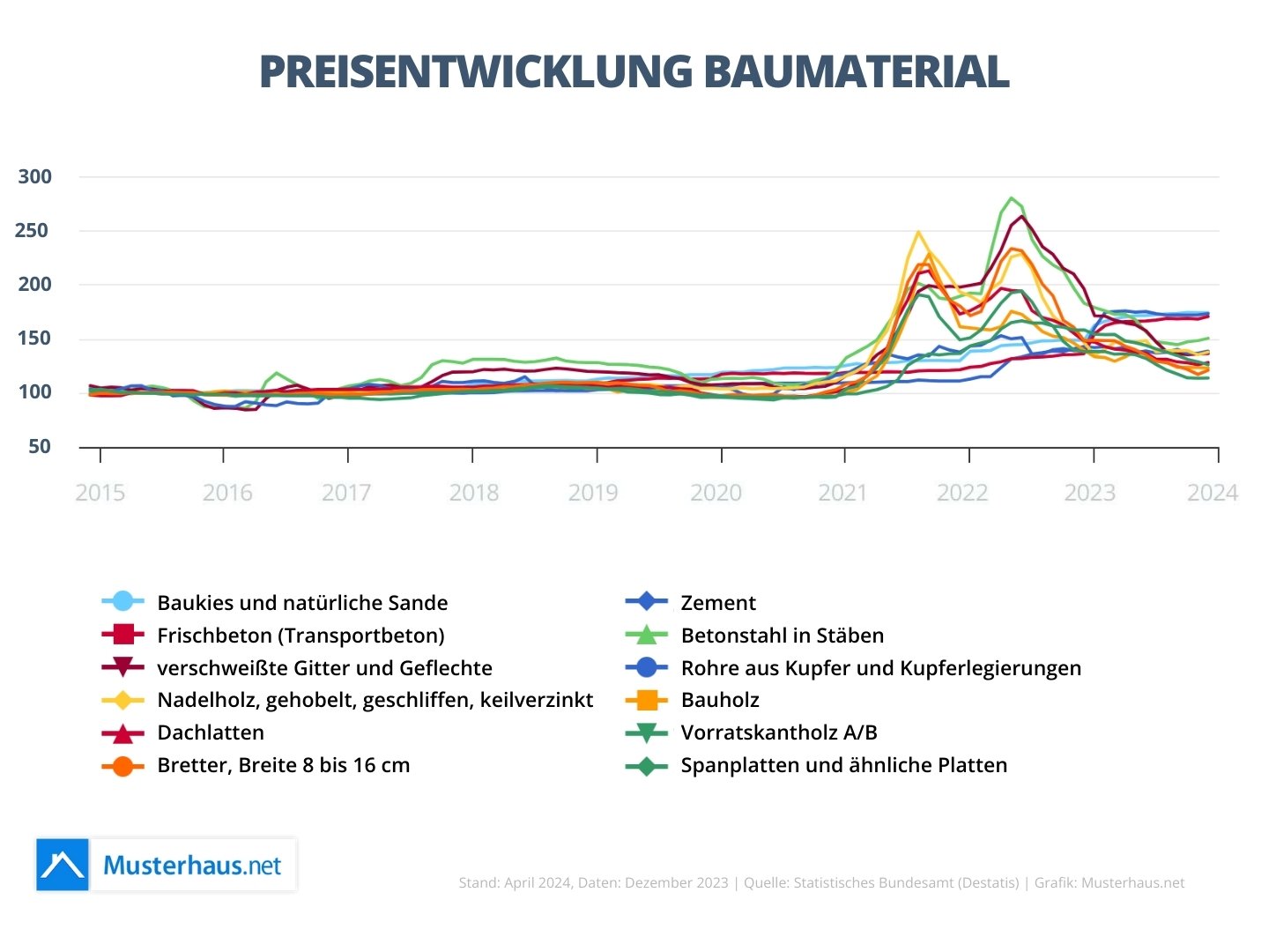 Hausbau 2024 Jetzt bauen oder warten?