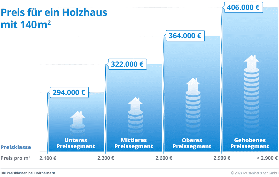 Preisklassen beim Holzhaus