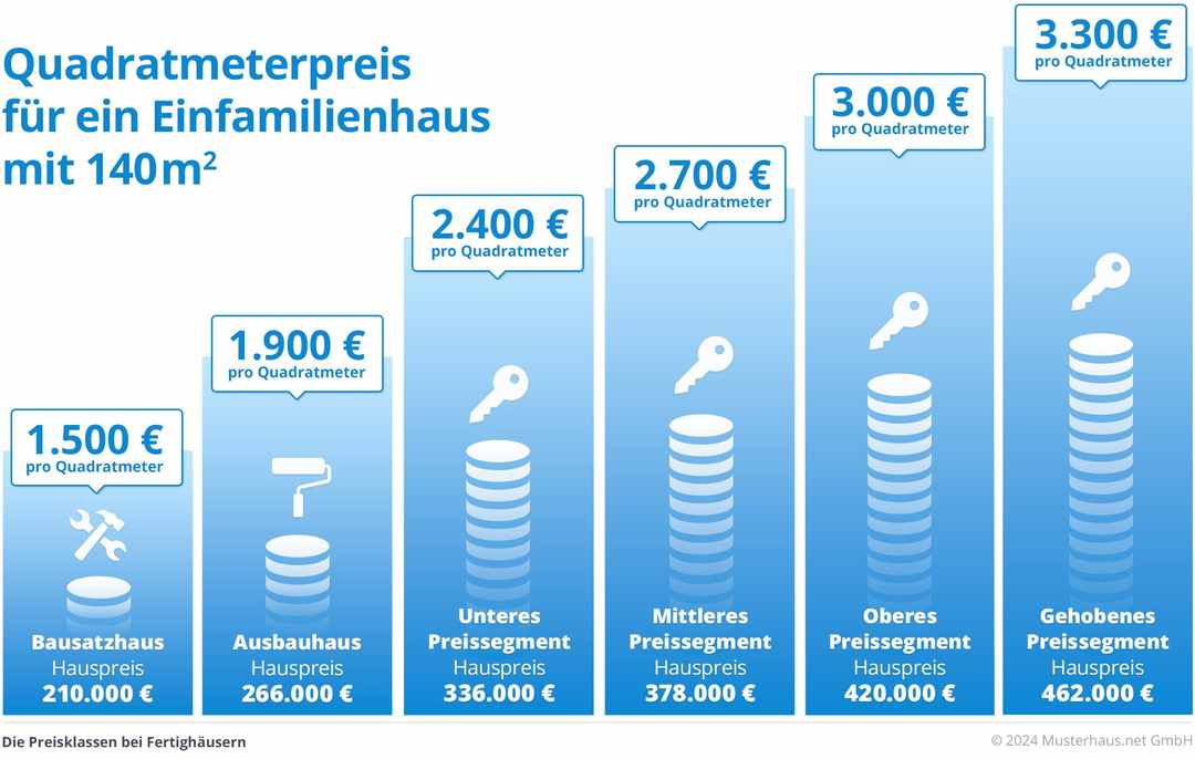 Fertighaus Preise und Kosten 2025 in der großen Übersicht