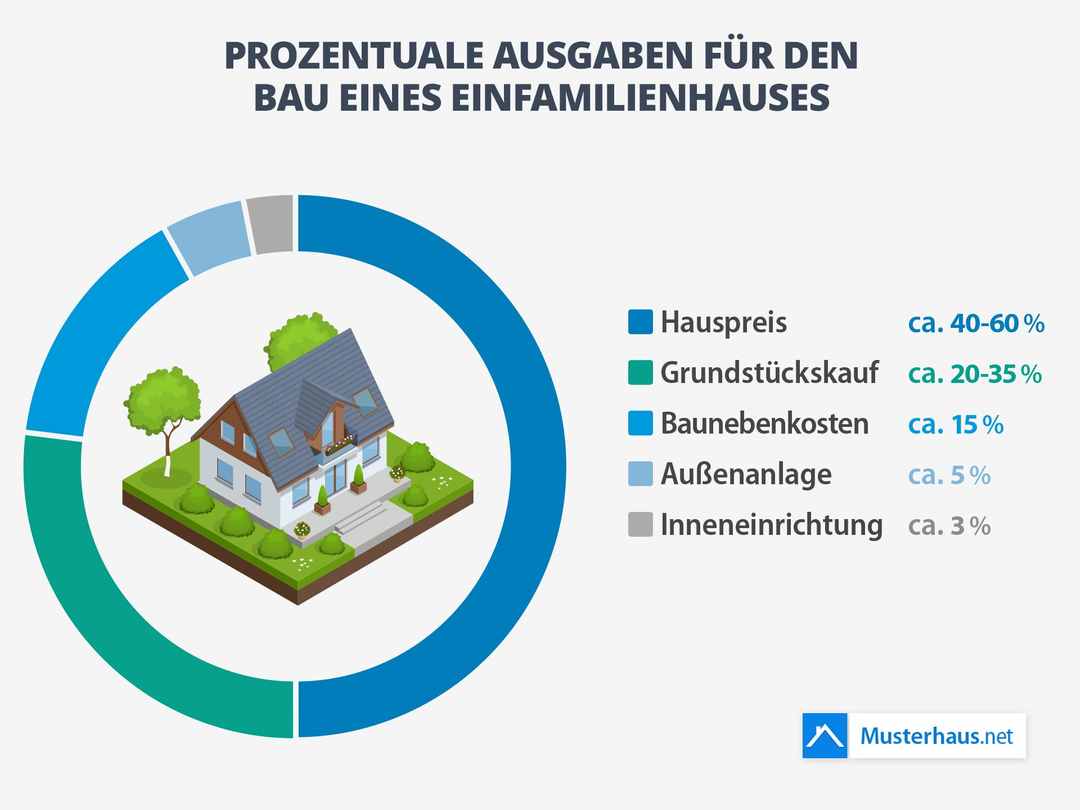 Prozentuale Hausbaukosten auf einen Blick Prozentuale Hausbaukosten auf einen Blick